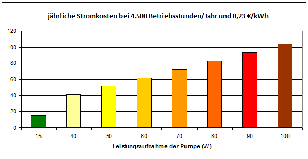 Jährliche Stromkosten