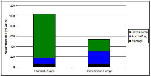 Anschaffungs-, Strom- und Montagekosten Vergleich